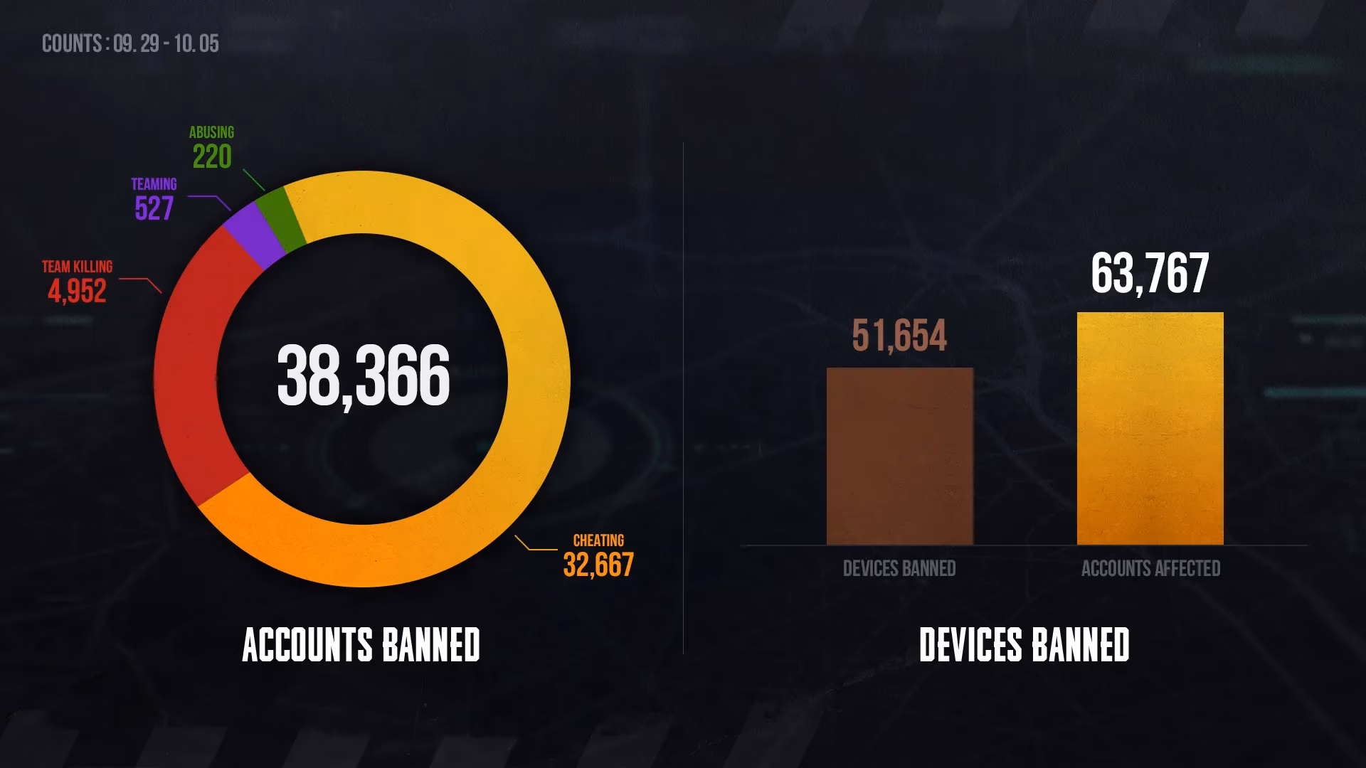 pubg-anti-cheat-team-publishes-weekly-banned-list-and-urges-account-security-image-0
